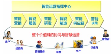 基于ESB企業(yè)服務總線的智能運營管理體系建設(shè)