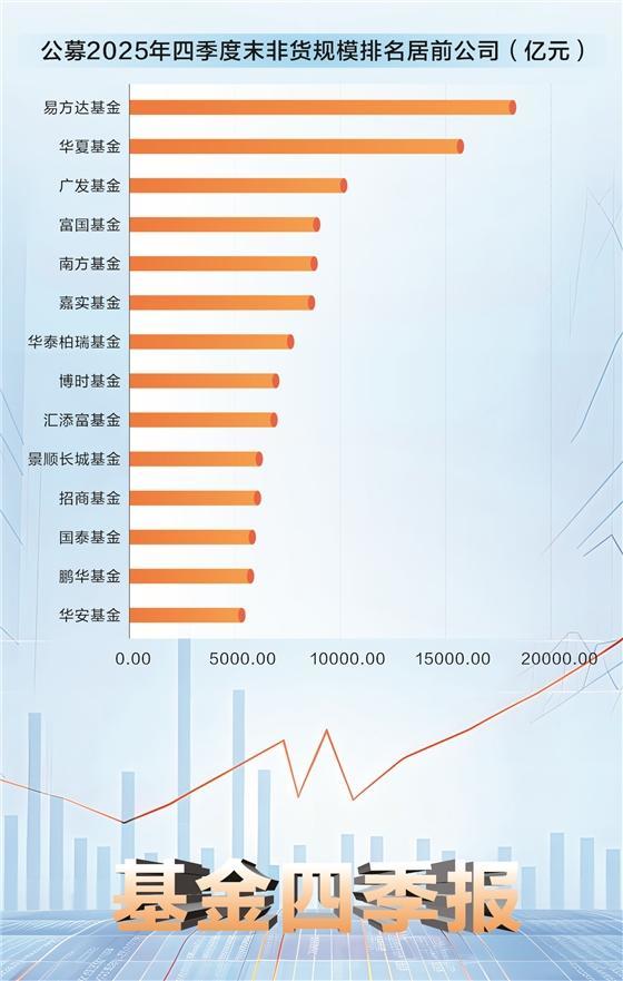 2025年基金規模排名新注解 多元資產爆發重構行業格局
